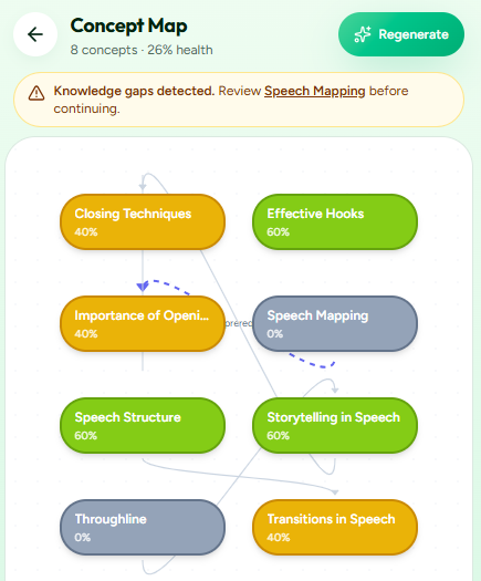 Ravoq concept map showing connected topics and knowledge gaps